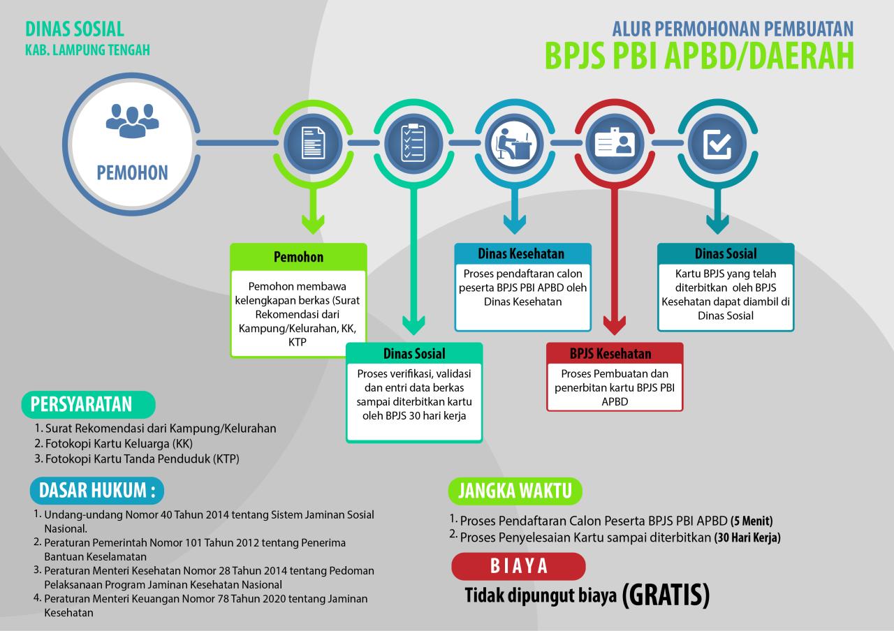 BPJS PBI Tetap Aktif Meski Pemkab Pamekasan Menunggak