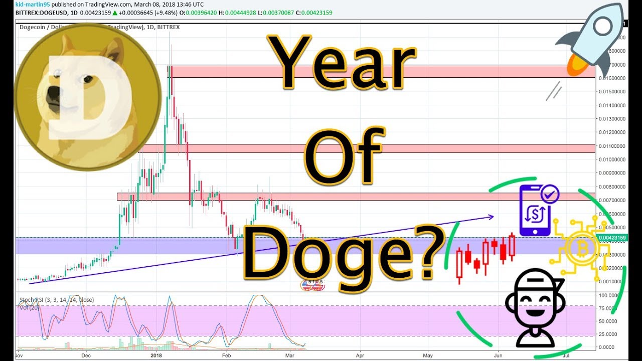 Dogecoin (DOGE) Menuju USD $1? Analisis Terbaru