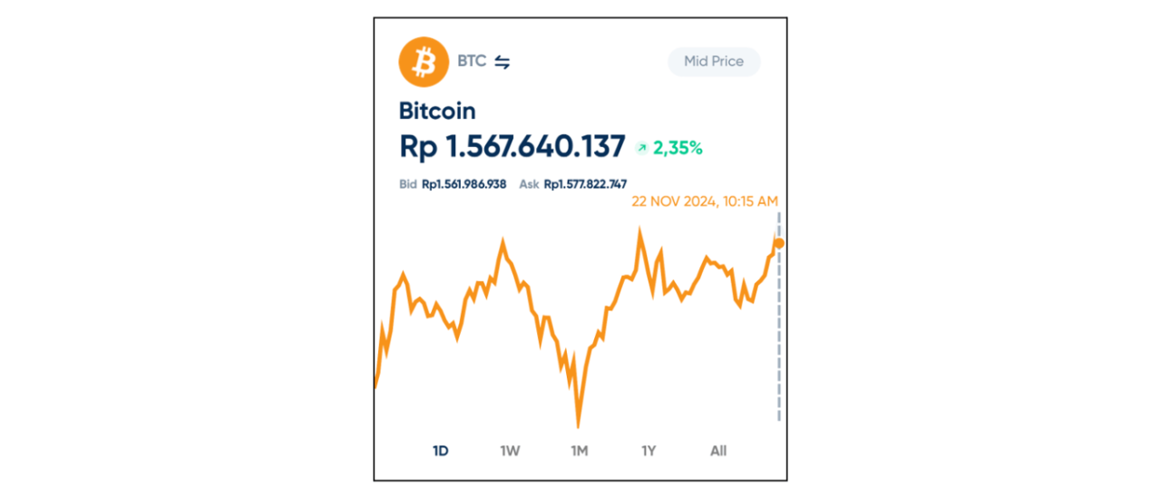 Harga Bitcoin Melonjak ke US$98.000: Mendekati Level Psikologis US$100.000