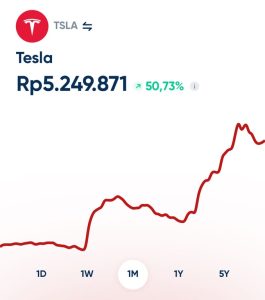 Saham Tesla Meroket, Kapitalisasi Pasar Capai 1 Triliun Dolar AS