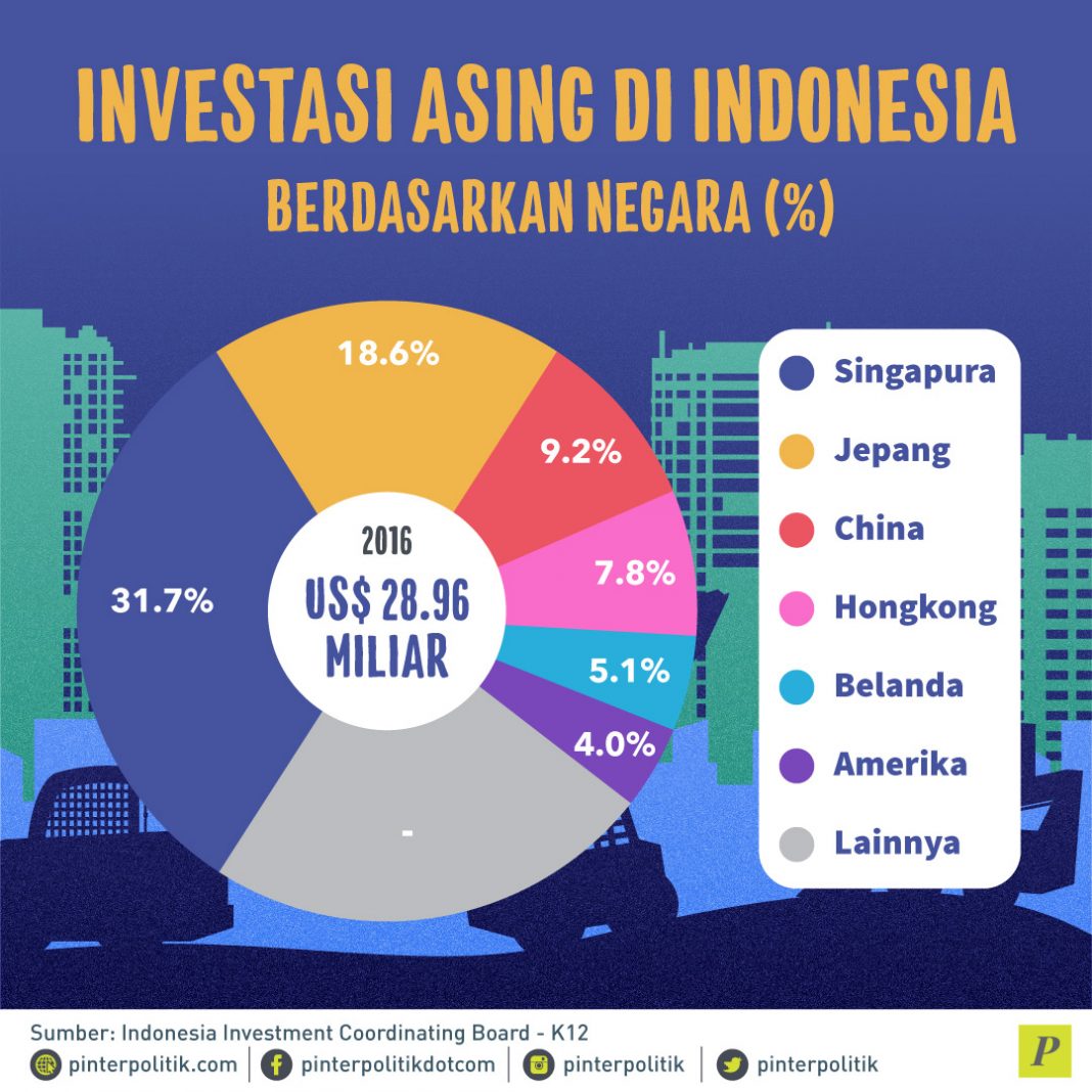 Indonesia: Tujuan Investasi Utama bagi Perusahaan Asing