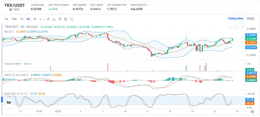 Prediksi Harga TRON (TRX) di Tahun 2025: Dampak Investasi Justin Sun