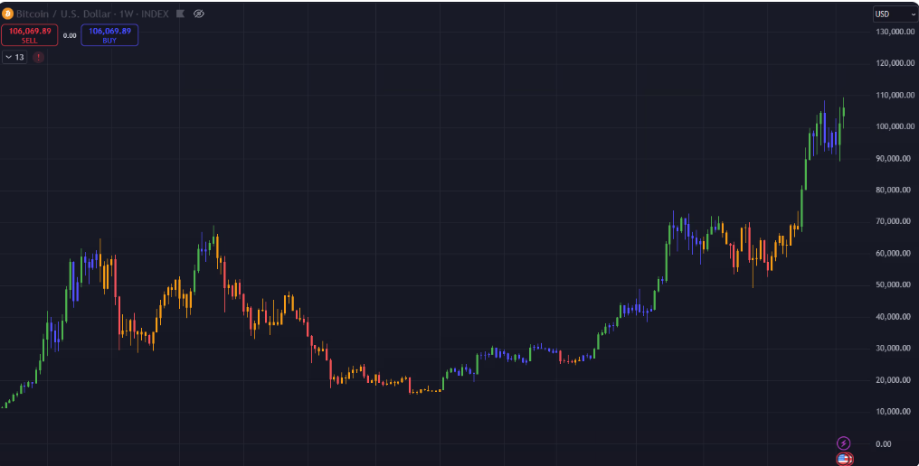 Prediksi Harga Bitcoin Tahun 2025: Potensi Tembus $150.000 dan Faktor-Faktor yang Mempengaruhinya