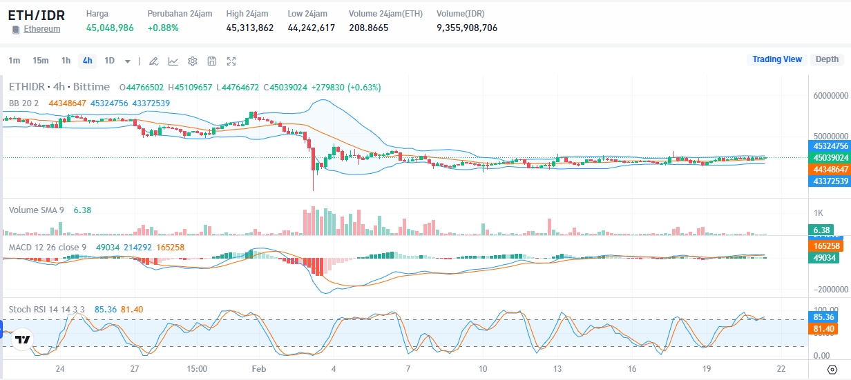 Ethereum Berpotensi Tembus $3.000 Jika Level Kunci Terlewati