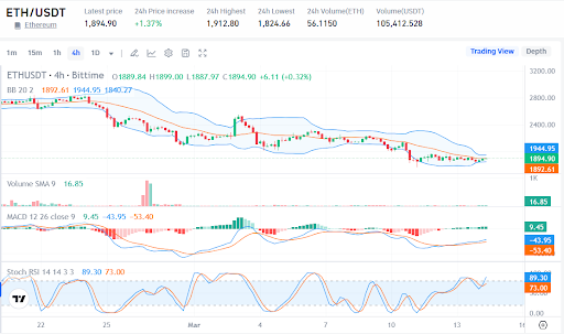 Harga Ethereum (ETH) Menukik ke US$1.800: Peluang Beli atau Bahaya?